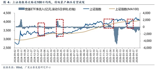 广发证券：A股的成交集中度仍有上行空间，上证指数100日均线是一条重要的支撑线